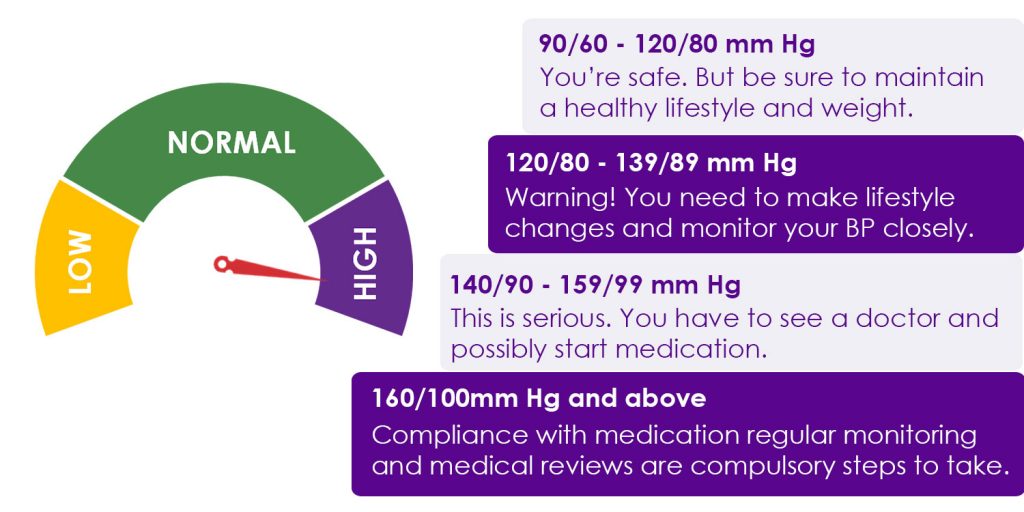 hypertension knowing your numbers can make a difference keep track of blood pressure